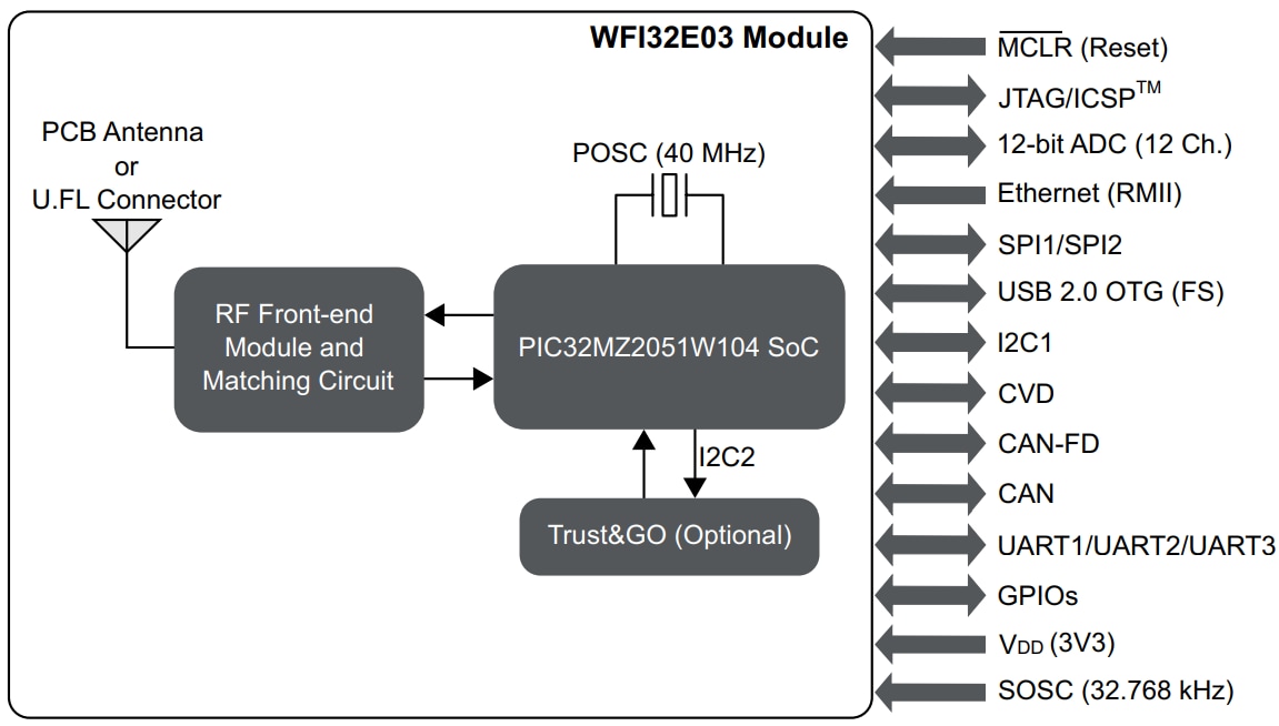 ブロック図 - Microchip Technology WFI32E03 Wi-Fi® MCUモジュール